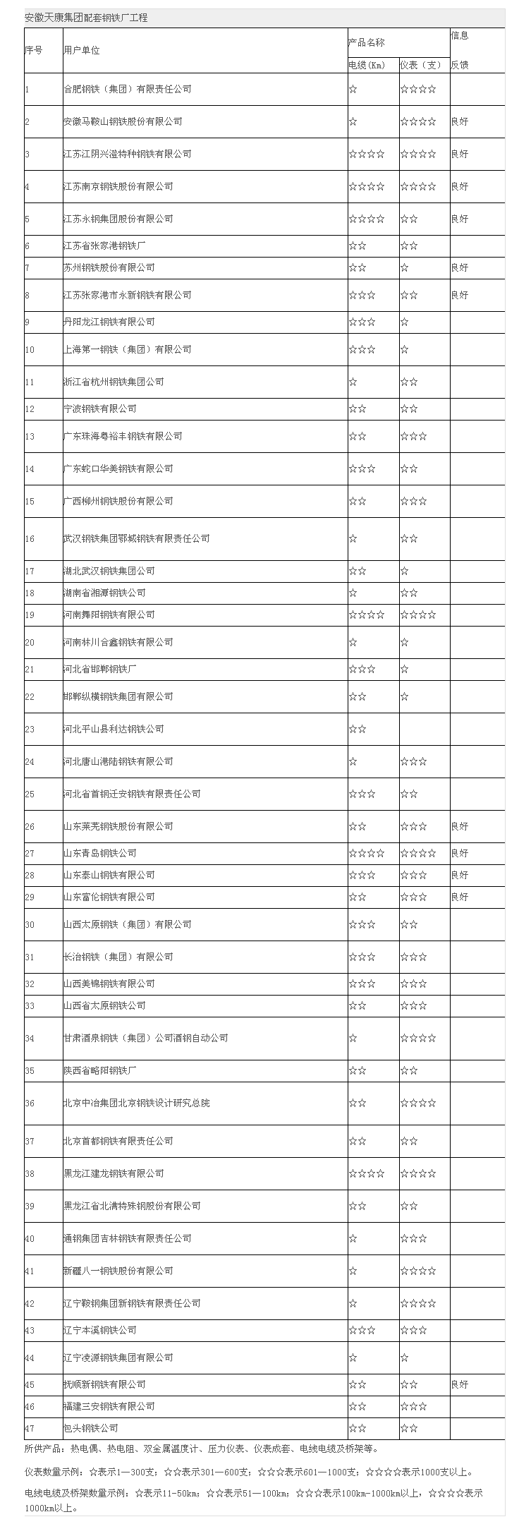 "安徽天康集团股份有限公司"仪表配套钢铁厂工程
