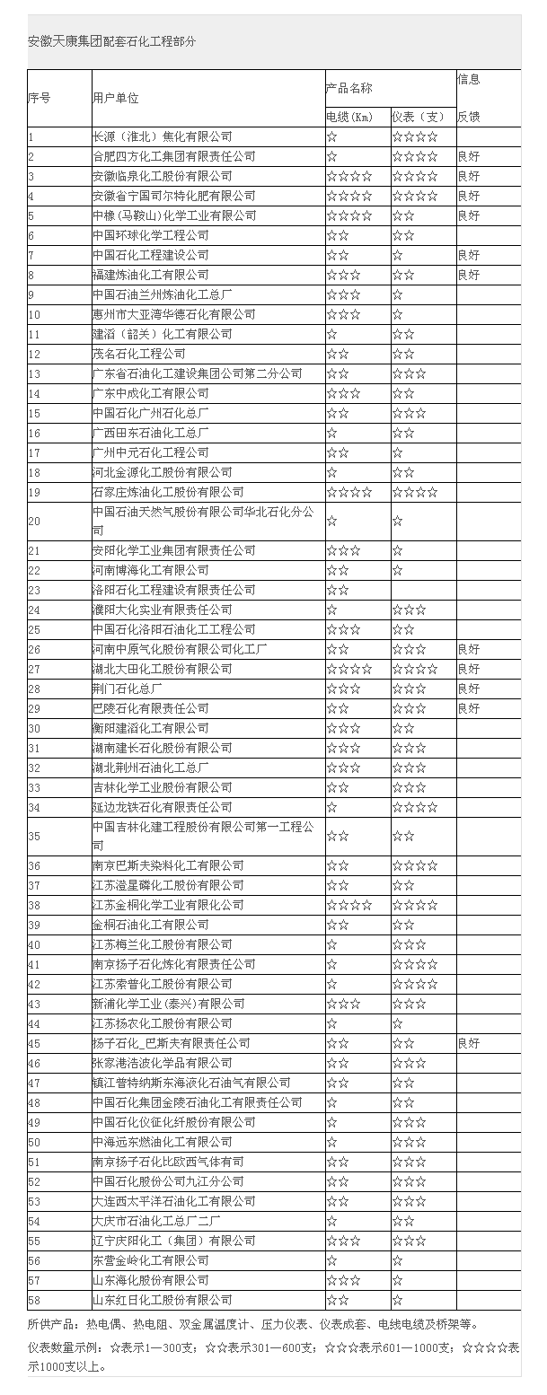 安徽天康仪表配套石化工程部分